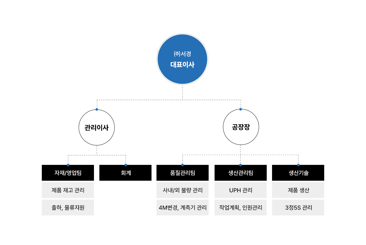 조직도1-1